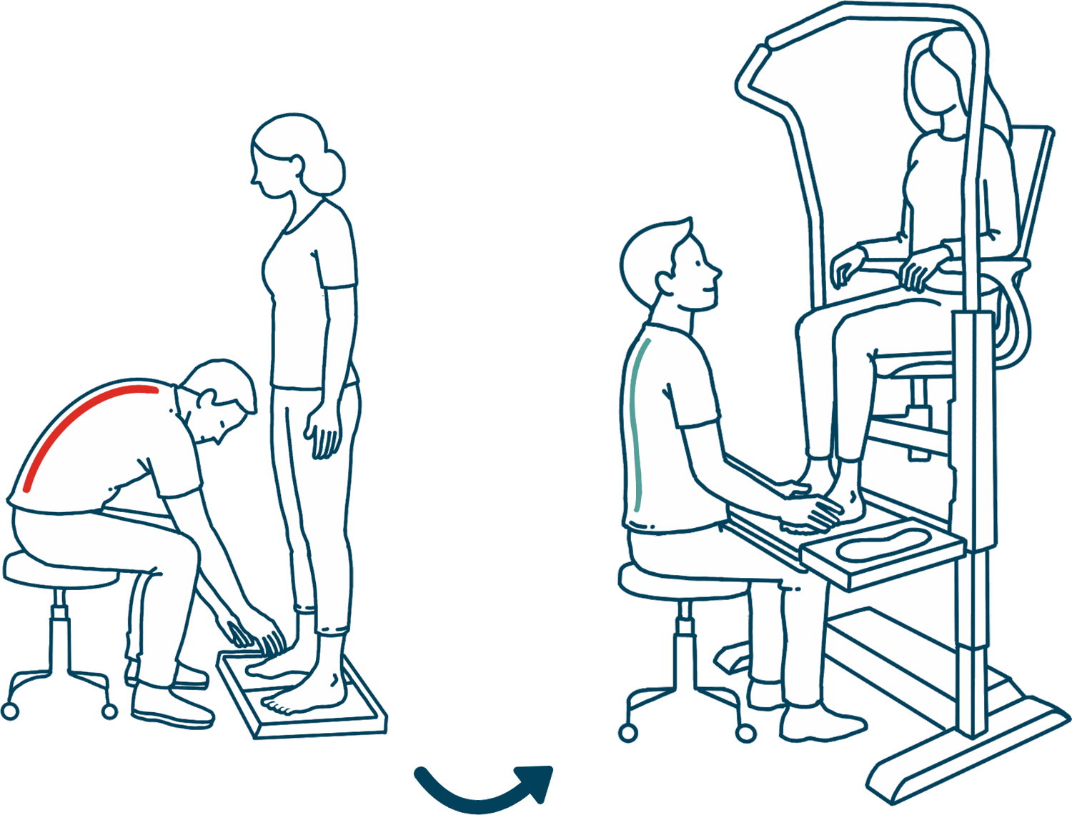 Left: a specialist bent forward and kneeling to reach a standing client's feet, spine curved under strain. Right: the same specialist sitting fully upright while the client is raised on the Orthostand.